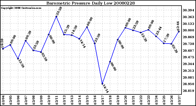 Milwaukee Weather Barometric Pressure Daily Low