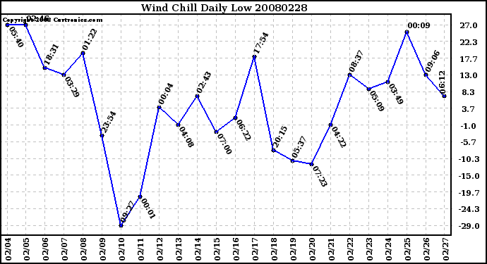 Milwaukee Weather Wind Chill Daily Low