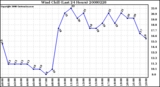 Milwaukee Weather Wind Chill (Last 24 Hours)