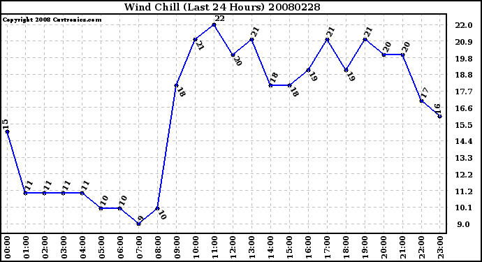 Milwaukee Weather Wind Chill (Last 24 Hours)