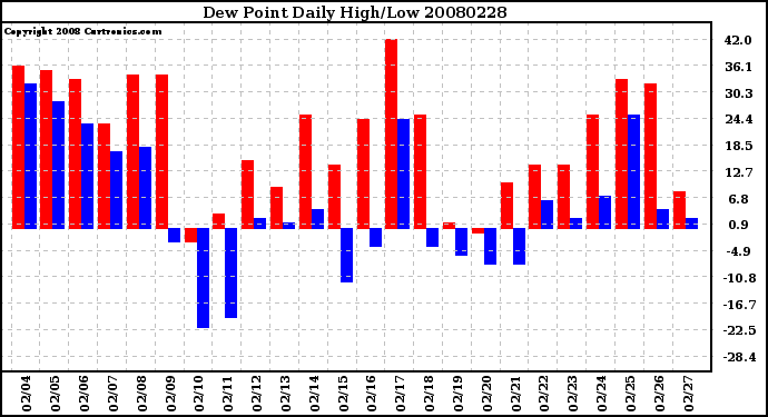 Milwaukee Weather Dew Point Daily High/Low