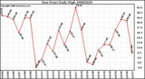 Milwaukee Weather Dew Point Daily High