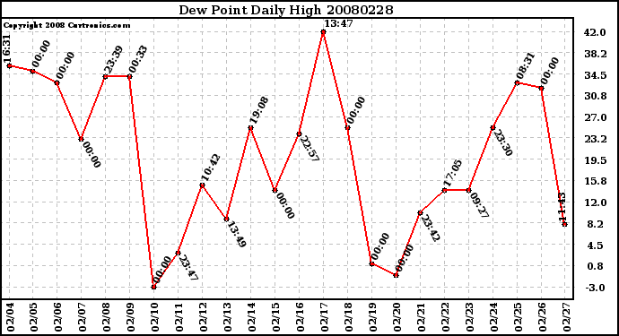 Milwaukee Weather Dew Point Daily High