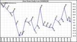 Milwaukee Weather Dew Point Daily Low