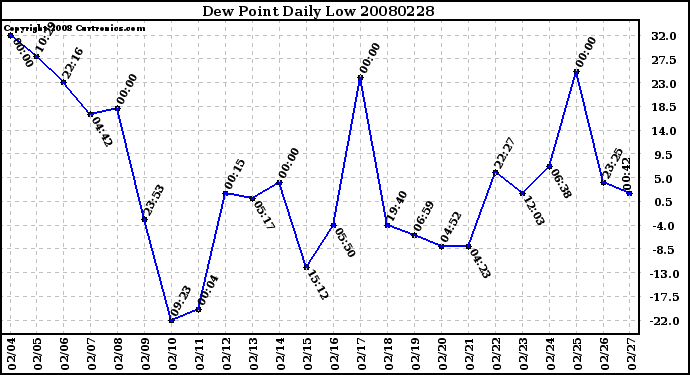 Milwaukee Weather Dew Point Daily Low