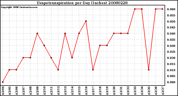 Milwaukee Weather Evapotranspiration per Day (Inches)