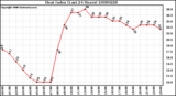 Milwaukee Weather Heat Index (Last 24 Hours)