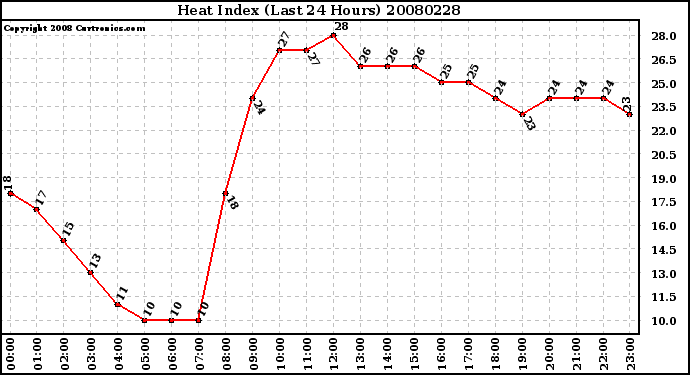 Milwaukee Weather Heat Index (Last 24 Hours)