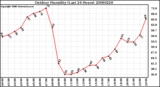 Milwaukee Weather Outdoor Humidity (Last 24 Hours)