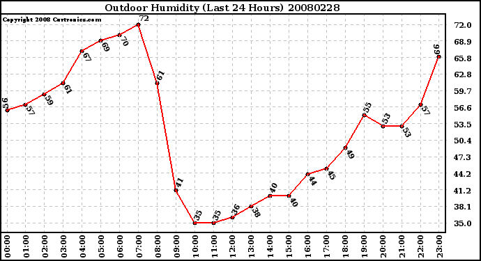 Milwaukee Weather Outdoor Humidity (Last 24 Hours)