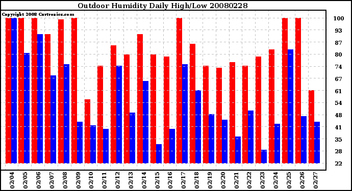 Milwaukee Weather Outdoor Humidity Daily High/Low