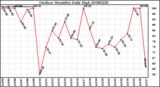 Milwaukee Weather Outdoor Humidity Daily High