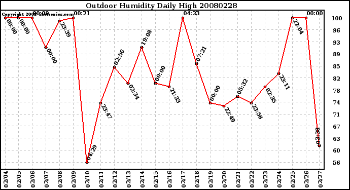 Milwaukee Weather Outdoor Humidity Daily High