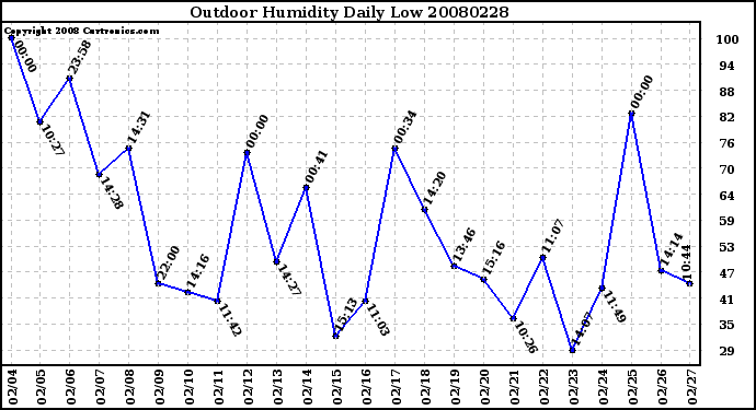 Milwaukee Weather Outdoor Humidity Daily Low