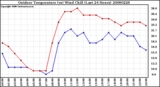 Milwaukee Weather Outdoor Temperature (vs) Wind Chill (Last 24 Hours)