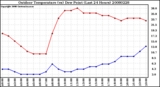 Milwaukee Weather Outdoor Temperature (vs) Dew Point (Last 24 Hours)