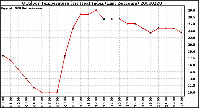 Milwaukee Weather Outdoor Temperature (vs) Heat Index (Last 24 Hours)