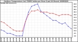 Milwaukee Weather Outdoor Temperature (vs) THSW Index per Hour (Last 24 Hours)