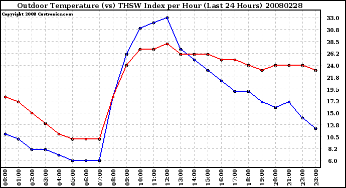 Milwaukee Weather Outdoor Temperature (vs) THSW Index per Hour (Last 24 Hours)