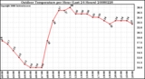 Milwaukee Weather Outdoor Temperature per Hour (Last 24 Hours)