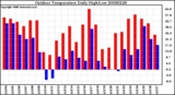 Milwaukee Weather Outdoor Temperature Daily High/Low