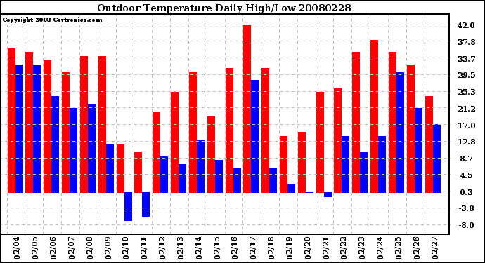 Milwaukee Weather Outdoor Temperature Daily High/Low