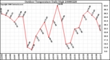 Milwaukee Weather Outdoor Temperature Daily High