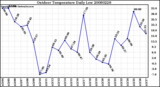 Milwaukee Weather Outdoor Temperature Daily Low