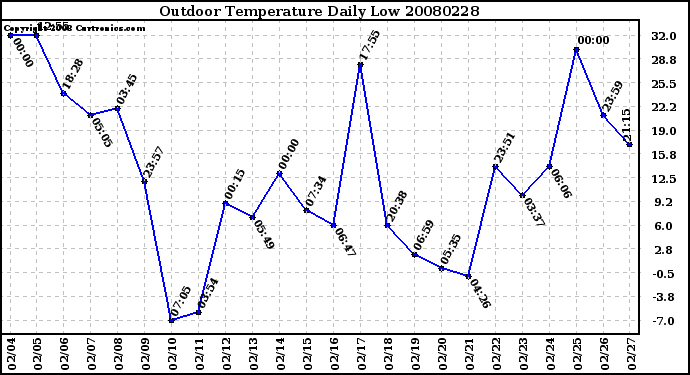 Milwaukee Weather Outdoor Temperature Daily Low