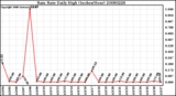 Milwaukee Weather Rain Rate Daily High (Inches/Hour)