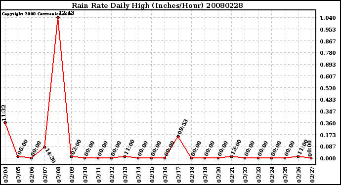 Milwaukee Weather Rain Rate Daily High (Inches/Hour)