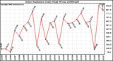 Milwaukee Weather Solar Radiation Daily High W/m2