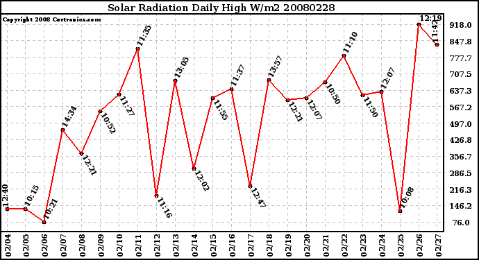 Milwaukee Weather Solar Radiation Daily High W/m2