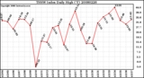 Milwaukee Weather THSW Index Daily High (F)