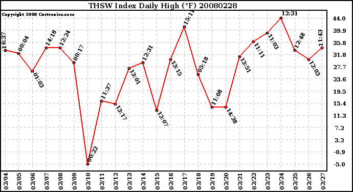 Milwaukee Weather THSW Index Daily High (F)