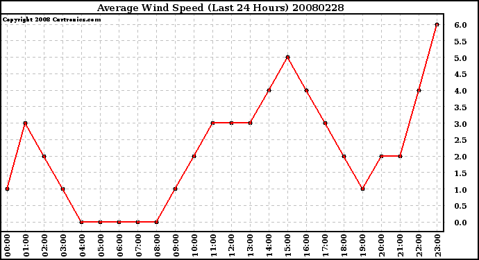 Milwaukee Weather Average Wind Speed (Last 24 Hours)