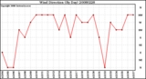 Milwaukee Weather Wind Direction (By Day)