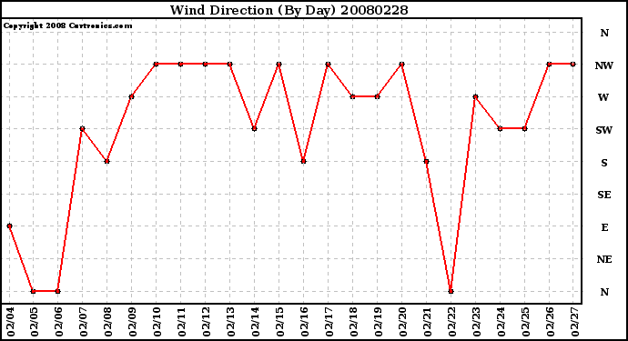 Milwaukee Weather Wind Direction (By Day)