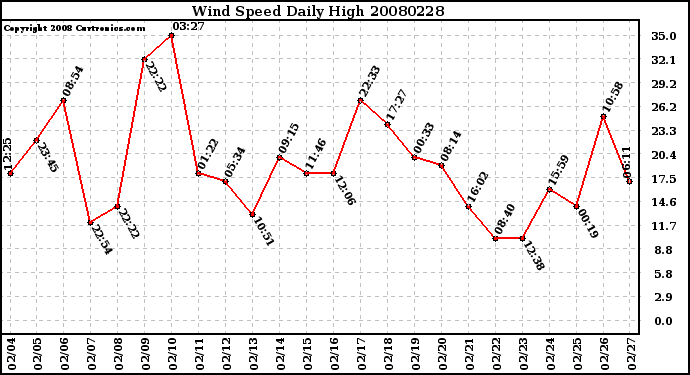 Milwaukee Weather Wind Speed Daily High