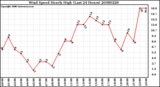 Milwaukee Weather Wind Speed Hourly High (Last 24 Hours)