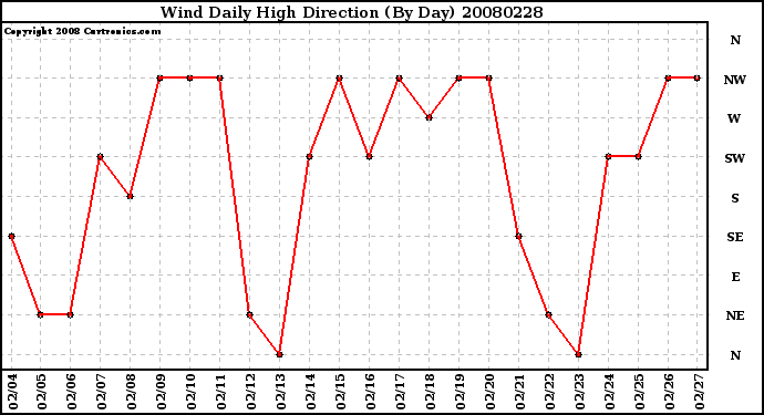 Milwaukee Weather Wind Daily High Direction (By Day)