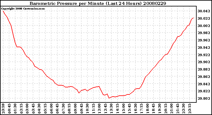 Milwaukee Weather Barometric Pressure per Minute (Last 24 Hours)