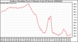 Milwaukee Weather Outdoor Humidity Every 5 Minutes (Last 24 Hours)