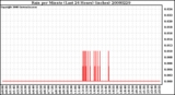 Milwaukee Weather Rain per Minute (Last 24 Hours) (inches)