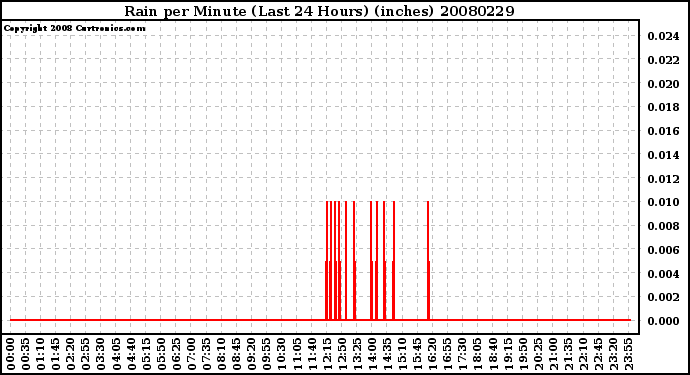 Milwaukee Weather Rain per Minute (Last 24 Hours) (inches)