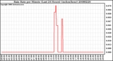 Milwaukee Weather Rain Rate per Minute (Last 24 Hours) (inches/hour)