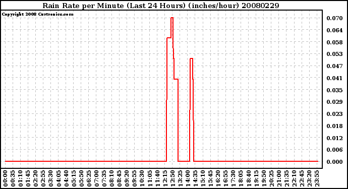 Milwaukee Weather Rain Rate per Minute (Last 24 Hours) (inches/hour)