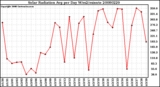 Milwaukee Weather Solar Radiation Avg per Day W/m2/minute