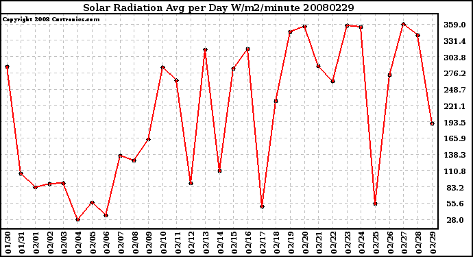 Milwaukee Weather Solar Radiation Avg per Day W/m2/minute