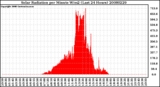 Milwaukee Weather Solar Radiation per Minute W/m2 (Last 24 Hours)